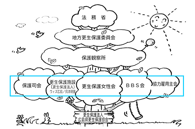 更生保護を支える民間ボランティア・施設・団体